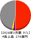 東陽倉庫 損益計算書 2024年3月期