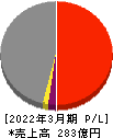 東陽倉庫 損益計算書 2022年3月期