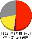 シード 損益計算書 2021年3月期