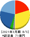 理経 貸借対照表 2021年3月期