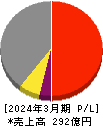 中外炉工業 損益計算書 2024年3月期