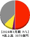 テレビ朝日ホールディングス 損益計算書 2024年3月期