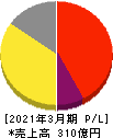 木曽路 損益計算書 2021年3月期