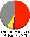 日本ヒューム 損益計算書 2023年3月期