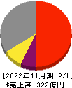 大阪有機化学工業 損益計算書 2022年11月期