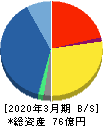 ベネフィットジャパン 貸借対照表 2020年3月期