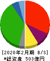 井筒屋 貸借対照表 2020年2月期