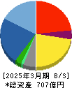 ワコム 貸借対照表 2025年3月期 ワコム 貸借対照表 2025年3月期
