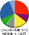 豊田通商 貸借対照表 2022年3月期 豊田通商 貸借対照表 2022年3月期