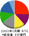 紀文食品 貸借対照表 2022年3月期