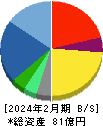 Ｎｏ．１ 貸借対照表 2024年2月期