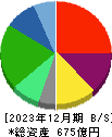 メディカルシステムネットワーク 貸借対照表 2023年12月期