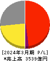 ＰＨＣホールディングス 損益計算書 2024年3月期