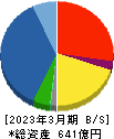 日本電計 貸借対照表 2023年3月期