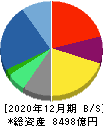 博報堂ＤＹホールディングス 貸借対照表 2020年12月期