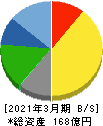 昭文社ホールディングス 貸借対照表 2021年3月期