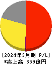 はるやまホールディングス 損益計算書 2024年3月期