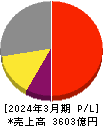 コナミグループ 損益計算書 2024年3月期