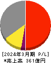 富士紡ホールディングス 損益計算書 2024年3月期