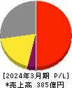 新コスモス電機 損益計算書 2024年3月期