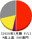 アネスト岩田 損益計算書 2020年3月期