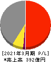 白銅 損益計算書 2021年3月期 白銅 損益計算書 2021年3月期