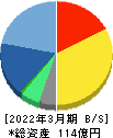 ビジネスエンジニアリング 貸借対照表 2022年3月期