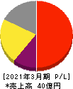 オリコン 損益計算書 2021年3月期 オリコン 損益計算書 2021年3月期