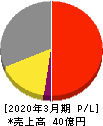 テリロジーホールディングス 損益計算書 2020年3月期