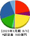 ティラド 貸借対照表 2023年3月期