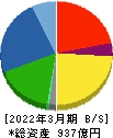 ティラド 貸借対照表 2022年3月期