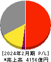 イズミ 損益計算書 2024年2月期