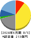 魚力 貸借対照表 2024年6月期