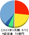 ＮｅｘＴｏｎｅ 貸借対照表 2023年3月期