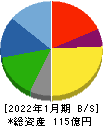 ＴＯＫＹＯ　ＢＡＳＥ 貸借対照表 2022年1月期