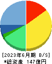 トランザクション・メディア・ネットワークス 貸借対照表 2023年6月期