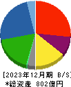 綿半ホールディングス 貸借対照表 2023年12月期