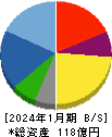 ＴＯＫＹＯ　ＢＡＳＥ 貸借対照表 2024年1月期