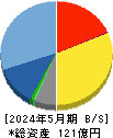 セラク 貸借対照表 2024年5月期