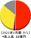 カオナビ 損益計算書 2022年3月期