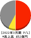 栗林商船 損益計算書 2022年3月期