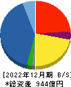 萩原電気ホールディングス 貸借対照表 2022年12月期