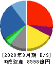 博報堂ＤＹホールディングス 貸借対照表 2020年3月期