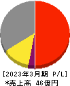 松尾電機 損益計算書 2023年3月期