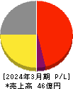 夢展望 損益計算書 2024年3月期