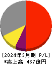 トーカロ 損益計算書 2024年3月期