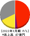 松尾電機 損益計算書 2022年3月期