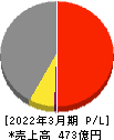 日本コンクリート工業 損益計算書 2022年3月期