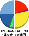 東名 貸借対照表 2024年5月期