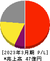明豊ファシリティワークス 損益計算書 2023年3月期